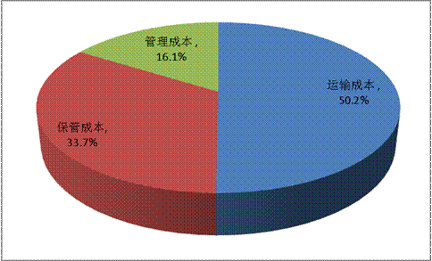 工业,批发和零售业企业物流成本构成情况(单位(三)物流费用率