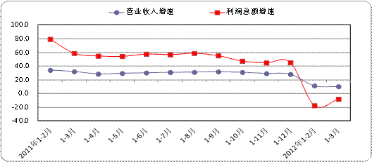 总额收费_营业收入总额