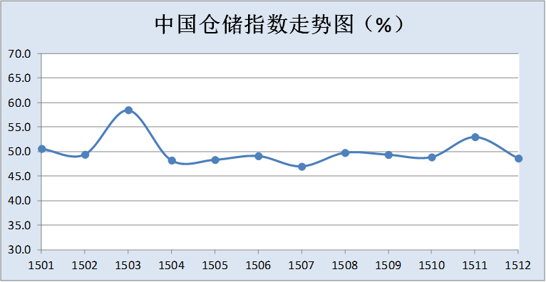 2015年12月中国仓储指数为48.7% 2015年12月中国仓储指数为48.7%