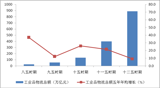 中国铀业发展_中国物流业发展现状_我国生鲜农产品冷链物流现状及发展对策分析