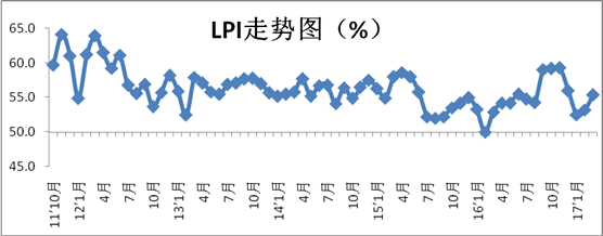 2017年3月中国物流业景气指数为55.4% 2017年3月中国物流业景气指数为55.4%