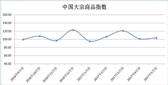 2017年5月份中国大宗商品指数为103.8% 2017年5月份中国大宗商品指数为103.8%