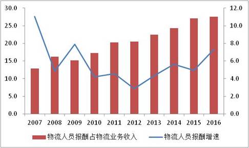 双通工作台_双通物流人员收入好多(2)