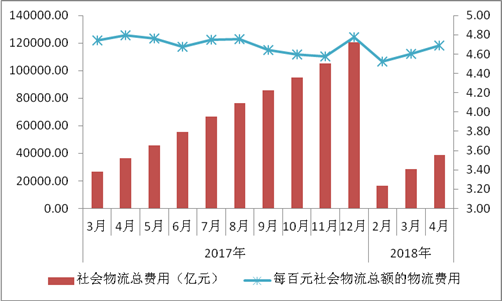 总收入_2018年物流总收入