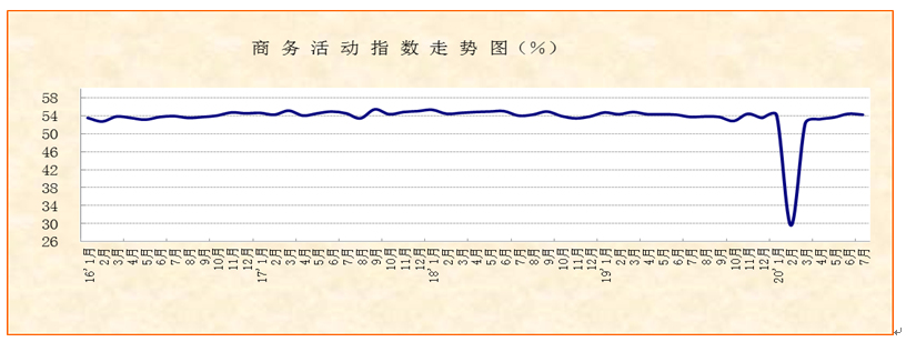 年7月非制造业pmi显示 市场经营平稳较快 需求稳定性有待增强 中国物流信息中心 Pmi指数 物流领域与生产资料行业信息中心