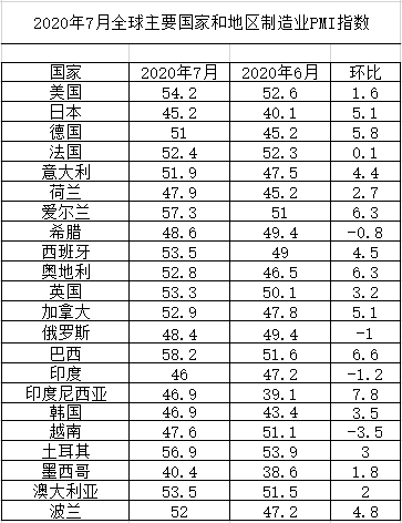 年7月全球主要国家和地区制造业pmi指数 中国物流信息中心 Pmi指数 物流领域与生产资料行业信息中心