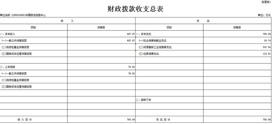 财政拨款收支总表