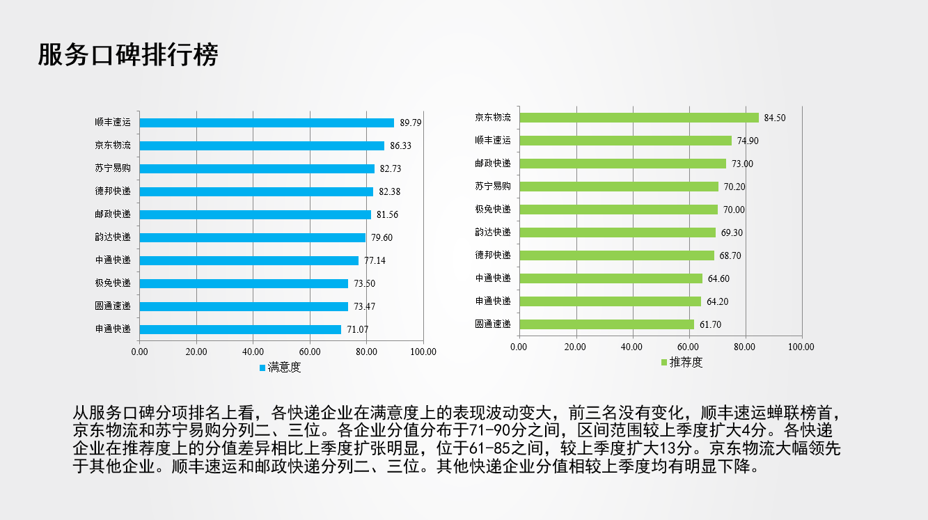 中国物流服务品牌指数报告——快递物流行业